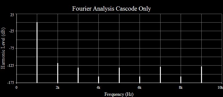 fourier analysis for cascode only