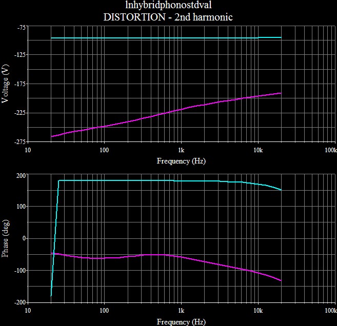 2nd harmonic distortion plot