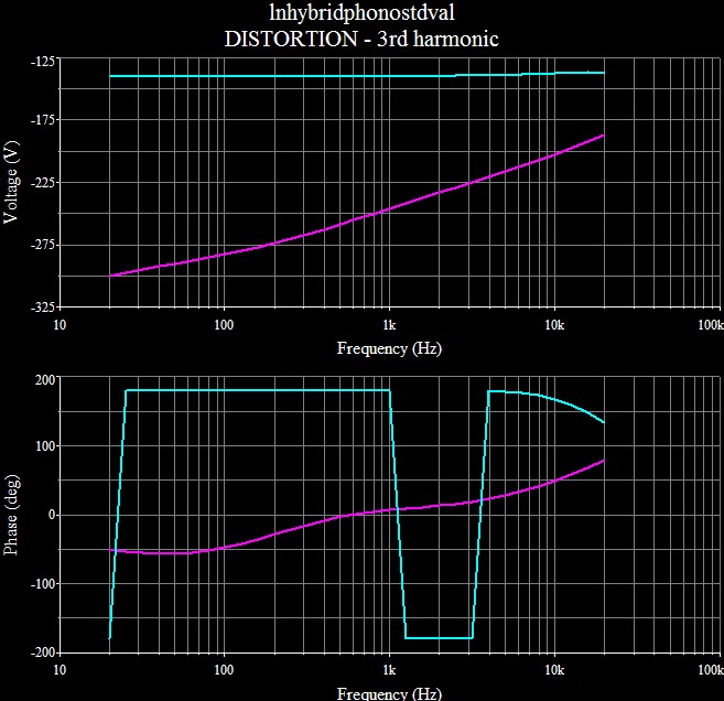 3rd harmonic distortion plot