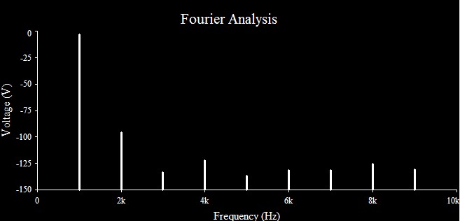 fourier series analysis