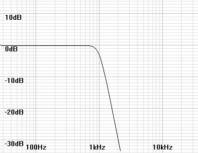 ButtLP1kHz5bode